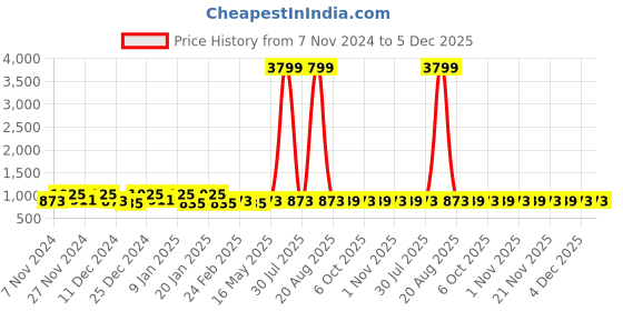 myntra.com Kuber Industries Brown 2 Pieces Printed Water Resistant Shelf Liner Organisers kuber industries Price History Graph from 7 Nov 2024 to 4 Dec 2025