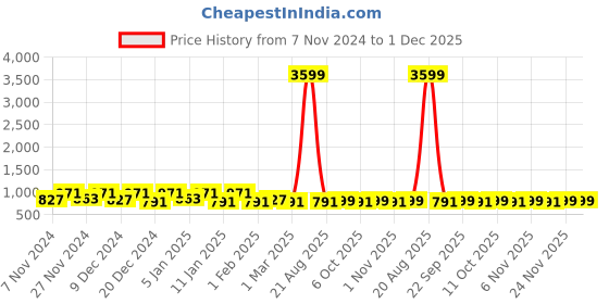myntra.com Kuber Industries Brown 2 Pieces Printed Water Resistant Shelf Liner Organisers kuber industries Price History Graph from 7 Nov 2024 to 1 Dec 2025