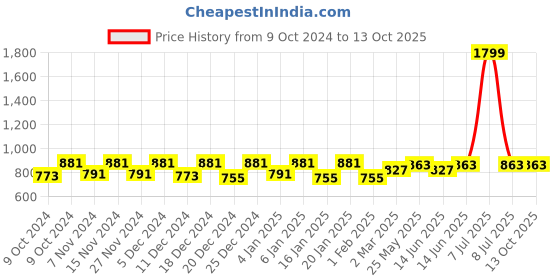 myntra.com Kuber Industries Brown 2 Pieces ProtectorStar Shelf Liner kuber industries Price History Graph from 9 Oct 2024 to 13 Oct 2025