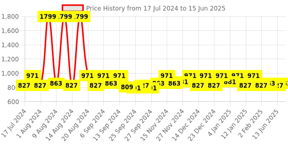 myntra.com Kuber Industries Brown 2 Pieces Rectangular Table Placemats kuber industries Price History Graph from 17 Jul 2024 to 15 Jun 2025
