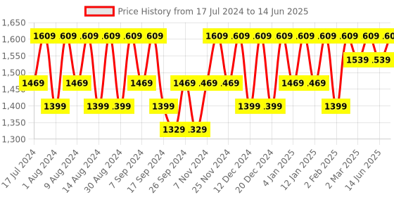 myntra.com Kuber Industries Brown 2 Pieces Regular Drawer Organiser kuber industries Price History Graph from 17 Jul 2024 to 14 Jun 2025