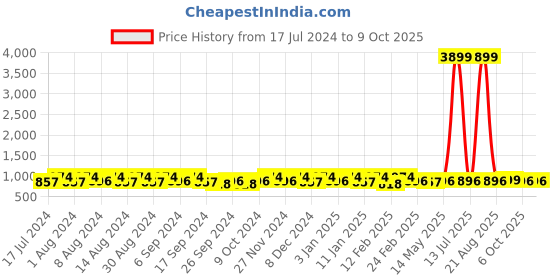 myntra.com Kuber Industries Brown 2 Pieces Regular Drawer Organisers kuber industries Price History Graph from 17 Jul 2024 to 6 Oct 2025
