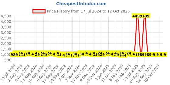 myntra.com Kuber Industries Brown 2 Pieces Regular Foldable Drawer Organisers kuber industries Price History Graph from 17 Jul 2024 to 12 Oct 2025