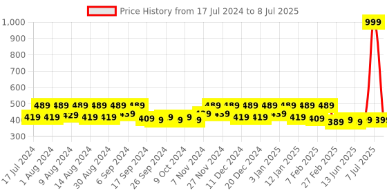 myntra.com Kuber Industries Brown 2 Pieces Regular Multi-Utility Organisers kuber industries Price History Graph from 17 Jul 2024 to 8 Jul 2025