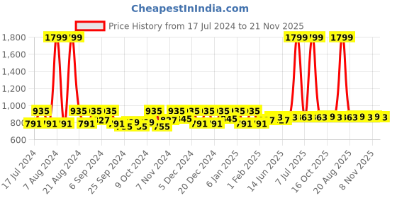 myntra.com Kuber Industries Brown 2 Pieces Regular Organisers kuber industries Price History Graph from 17 Jul 2024 to 21 Nov 2025