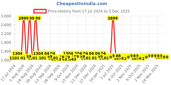 myntra.com Kuber Industries Brown 2 Pieces Regular Organisers kuber industries Price History Graph from 17 Jul 2024 to 5 Dec 2025