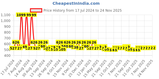 myntra.com Kuber Industries Brown 2 Pieces Regular Organisers kuber industries Price History Graph from 17 Jul 2024 to 24 Nov 2025