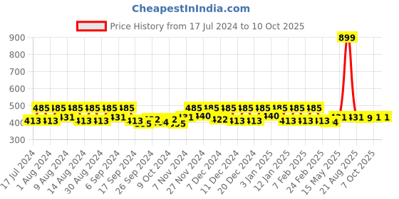 myntra.com Kuber Industries Brown 2 Pieces Reusable Drawer Organisers kuber industries Price History Graph from 17 Jul 2024 to 7 Oct 2025
