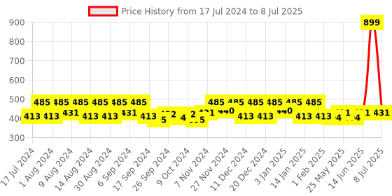 myntra.com Kuber Industries Brown 2 Pieces Reusable Drawer Organisers kuber industries Price History Graph from 17 Jul 2024 to 8 Jul 2025