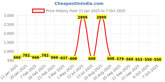 myntra.com Kuber Industries Brown 2 Pieces Reusable Drawer Organisers kuber industries Price History Graph from 11 Jan 2025 to 6 Oct 2025