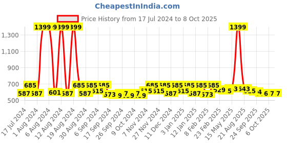 myntra.com Kuber Industries Brown 2 Pieces Reusable Multi-Utility Organisers kuber industries Price History Graph from 17 Jul 2024 to 7 Oct 2025