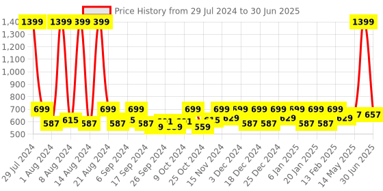 myntra.com Kuber Industries Brown 2 Pieces Reusable Multi-Utility Organisers kuber industries Price History Graph from 29 Jul 2024 to 30 Jun 2025