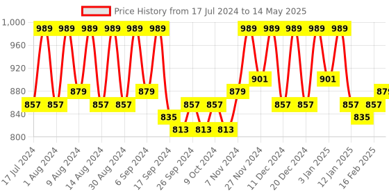 myntra.com Kuber Industries Brown 2 Pieces Reusable Multi-Utility Organisers kuber industries Price History Graph from 17 Jul 2024 to 14 May 2025