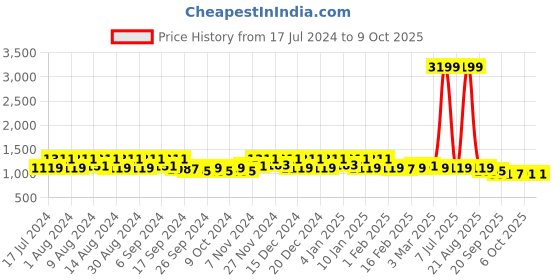 myntra.com Kuber Industries Brown 2 Pieces Reusable Multi-Utility Organisers kuber industries Price History Graph from 17 Jul 2024 to 9 Oct 2025