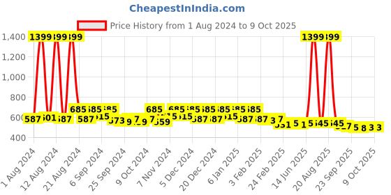 myntra.com Kuber Industries Brown 2 Pieces Reusable Multi-Utility Organisers kuber industries Price History Graph from 1 Aug 2024 to 9 Oct 2025