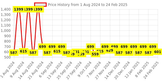 myntra.com Kuber Industries Brown 2 Pieces Reusable Multi-Utility Organisers kuber industries Price History Graph from 1 Aug 2024 to 24 Feb 2025