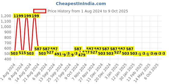 myntra.com Kuber Industries Brown 2 Pieces  Reusable Multi-Utility Organisers kuber industries Price History Graph from 1 Aug 2024 to 9 Oct 2025