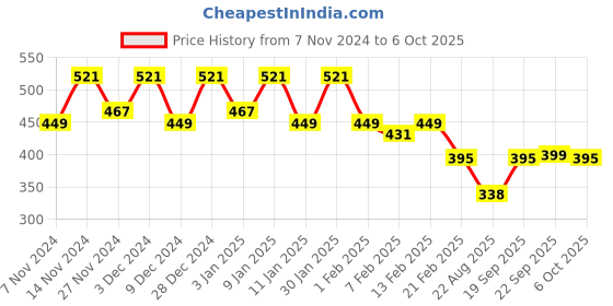 myntra.com Kuber Industries Brown 2 Pieces Reusable Multi-Utility Organisers kuber industries Price History Graph from 7 Nov 2024 to 6 Oct 2025