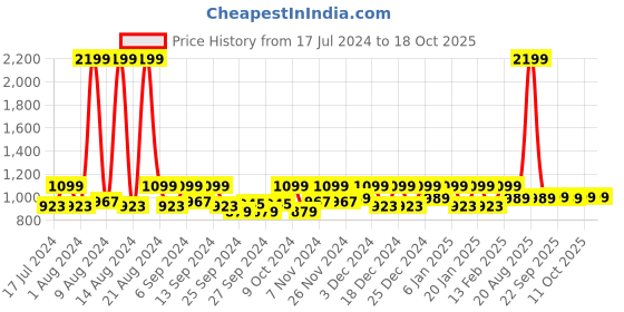 myntra.com Kuber Industries Brown 2 Pieces Reusable Sweater Bag Organisers kuber industries Price History Graph from 17 Jul 2024 to 18 Oct 2025
