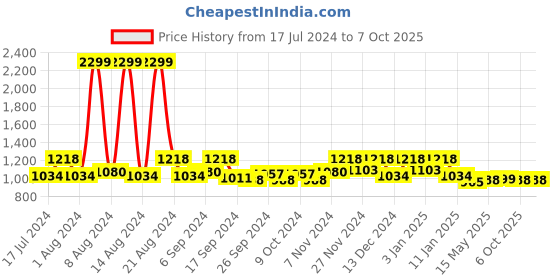 myntra.com Kuber Industries Brown 2 Pieces Reversible Dish Drying Mat kuber industries Price History Graph from 17 Jul 2024 to 7 Oct 2025