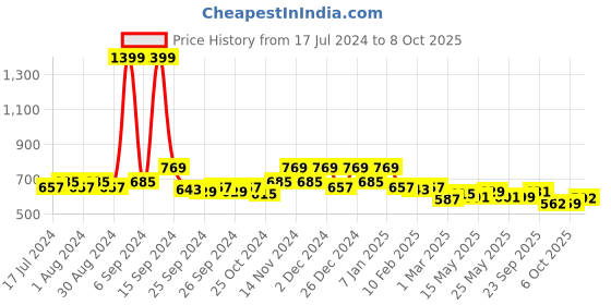 myntra.com Kuber Industries Brown 2 Pieces Reversible Dish Drying Mats kuber industries Price History Graph from 17 Jul 2024 to 8 Oct 2025