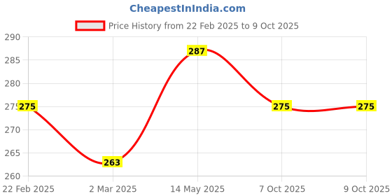 myntra.com Kuber Industries Brown 2 Pieces Self Design Multi-Utility Organisers kuber industries Price History Graph from 22 Feb 2025 to 9 Oct 2025
