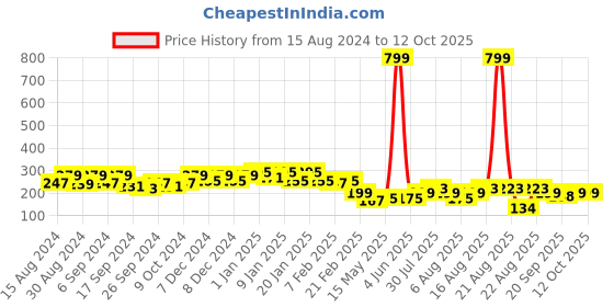 myntra.com Kuber Industries Brown 2 Pieces Self Designed Face Towels GSM 225 Face Towels kuber industries Price History Graph from 15 Aug 2024 to 12 Oct 2025