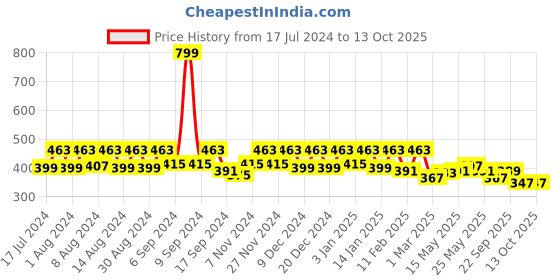 myntra.com Kuber Industries Brown 2 Pieces Shelf Liner Organisers kuber industries Price History Graph from 17 Jul 2024 to 13 Oct 2025
