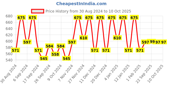 myntra.com Kuber Industries Brown 2 Pieces Shelf Liner Organisers kuber industries Price History Graph from 30 Aug 2024 to 8 Oct 2025