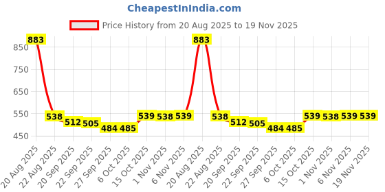 myntra.com Kuber Industries Brown 2 Pieces Shelf Liner Organisers kuber industries Price History Graph from 20 Aug 2025 to 19 Nov 2025