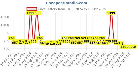 myntra.com Kuber Industries Brown 2 Pieces Shelf Lining Shower Curtains kuber industries Price History Graph from 10 Jul 2024 to 12 Oct 2025