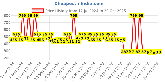 myntra.com Kuber Industries Brown 2 Pieces Solitaire Stationary Holder Desk Organizers kuber industries Price History Graph from 17 Jul 2024 to 29 Oct 2025