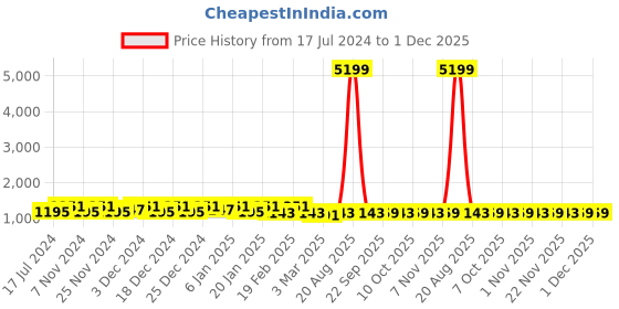 myntra.com Kuber Industries Brown 2 Pieces Steel Frame Waterproof Cloth Drawer Organiser 66 Liter kuber industries Price History Graph from 17 Jul 2024 to 1 Dec 2025