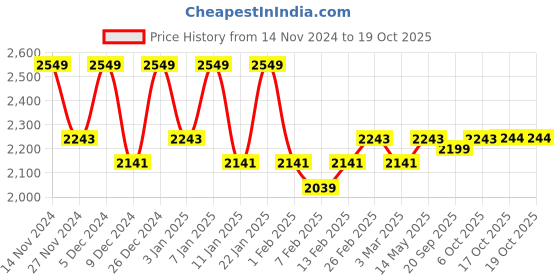 myntra.com Kuber Industries Brown 2 Pieces Striped Carpet & Round Ottoman Stool kuber industries Price History Graph from 14 Nov 2024 to 17 Oct 2025