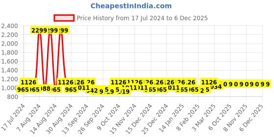 myntra.com Kuber Industries Brown 2 Pieces Striped Shelf Liners kuber industries Price History Graph from 17 Jul 2024 to 4 Dec 2025