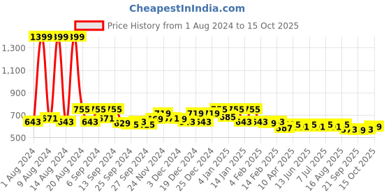 myntra.com Kuber Industries Brown 2 Pieces Table Placemats kuber industries Price History Graph from 1 Aug 2024 to 15 Oct 2025