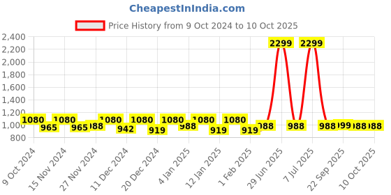 myntra.com Kuber Industries Brown 2 Pieces Textured Anti-Slip Roll Mat Shelf Liners kuber industries Price History Graph from 9 Oct 2024 to 9 Oct 2025