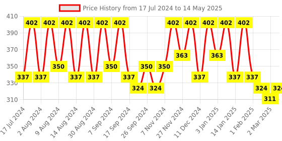 myntra.com Kuber Industries Brown 2 Pieces Textured Multi-Utility Organisers kuber industries Price History Graph from 17 Jul 2024 to 14 May 2025