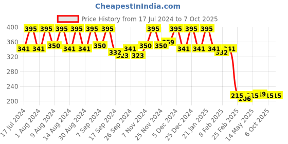 myntra.com Kuber Industries Brown 2 Pieces Textured Multi-Utility Organisers kuber industries Price History Graph from 17 Jul 2024 to 6 Oct 2025