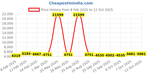 myntra.com Kuber Industries Brown 2 Pieces Textured Roto Mould Flower Planters With Tray kuber industries Price History Graph from 8 Feb 2025 to 12 Oct 2025