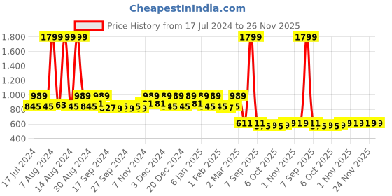 myntra.com Kuber Industries Brown 2-Pieces Textured Water Resistant Travelling Kit Organisers kuber industries Price History Graph from 17 Jul 2024 to 25 Nov 2025