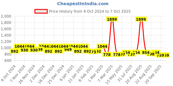 myntra.com Kuber Industries Brown 2 Pieces Toy Storage Box with Lid & Handles kuber industries Price History Graph from 9 Oct 2024 to 6 Oct 2025
