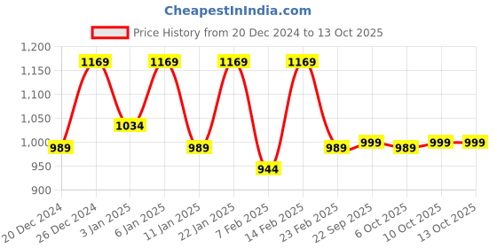 myntra.com Kuber Industries Brown 2 Pieces U-Shaped Memory Foam Filled Cotton Travel Pillows kuber industries Price History Graph from 20 Dec 2024 to 10 Oct 2025