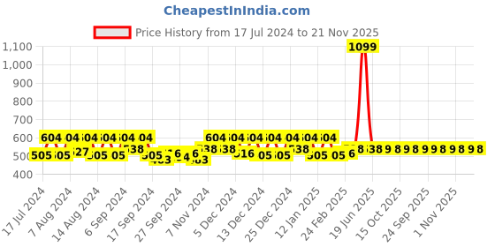 myntra.com Kuber Industries Brown 2 Pieces Unbreakable Bathroom Bucketes 13 L Each kuber industries Price History Graph from 17 Jul 2024 to 21 Nov 2025