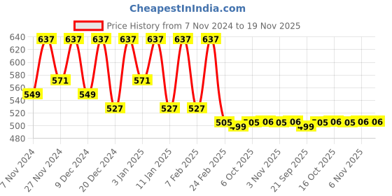 myntra.com Kuber Industries Brown 2 Pieces Water Resistant Shelf Liner kuber industries Price History Graph from 7 Nov 2024 to 19 Nov 2025