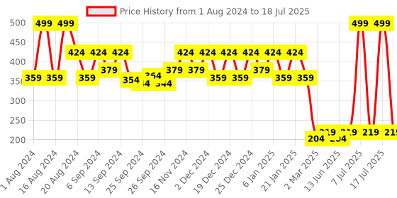 myntra.com Kuber Industries Brown 2-Pieces Woven Design Reversible Table Placemats kuber industries Price History Graph from 1 Aug 2024 to 8 Jul 2025