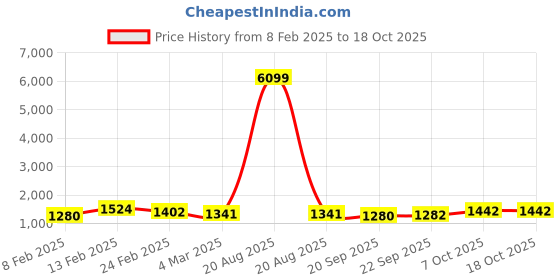 myntra.com Kuber Industries Brown 2 PiecesTextured Roto Mould Flower Planters With Tray kuber industries Price History Graph from 8 Feb 2025 to 17 Oct 2025