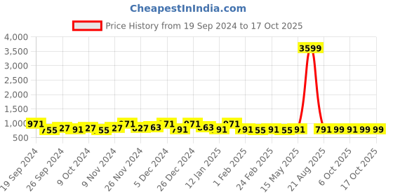 myntra.com Kuber Industries Brown 2 Printed Other 250 GSM Bath Towel kuber industries Price History Graph from 19 Sep 2024 to 15 Oct 2025