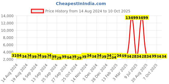 myntra.com Kuber Industries Brown 20 Pieces Matte Bath Accessories Set kuber industries Price History Graph from 14 Aug 2024 to 10 Oct 2025