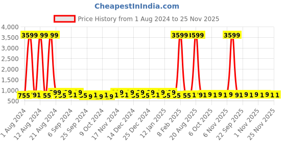 myntra.com Kuber Industries Brown 20 Pieces Printed Reusable Saree Organisers kuber industries Price History Graph from 1 Aug 2024 to 24 Nov 2025